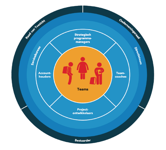 Organogram_DOCK Vacature Directeur dienstverlening Movimento Zorg