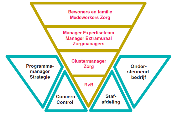 organogram image organogram Vacature Clustermanager Zorg Movimento Zorg